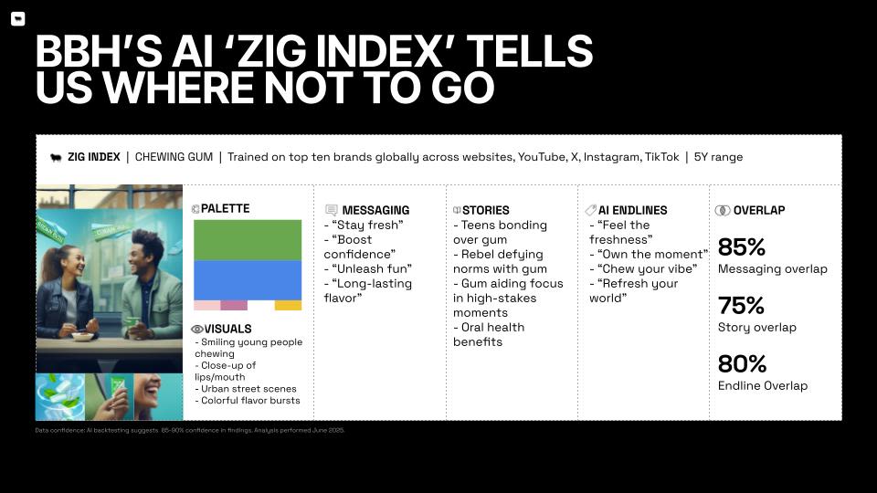 Overview of BBH's AI ZIG Index, a table with an advertising assessment